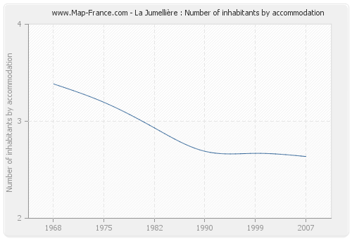 La Jumellière : Number of inhabitants by accommodation